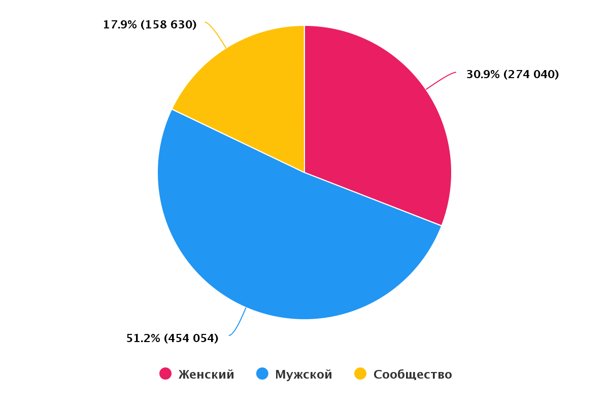 7. Распределение по полу.png